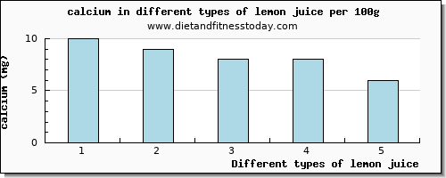 lemon juice calcium per 100g